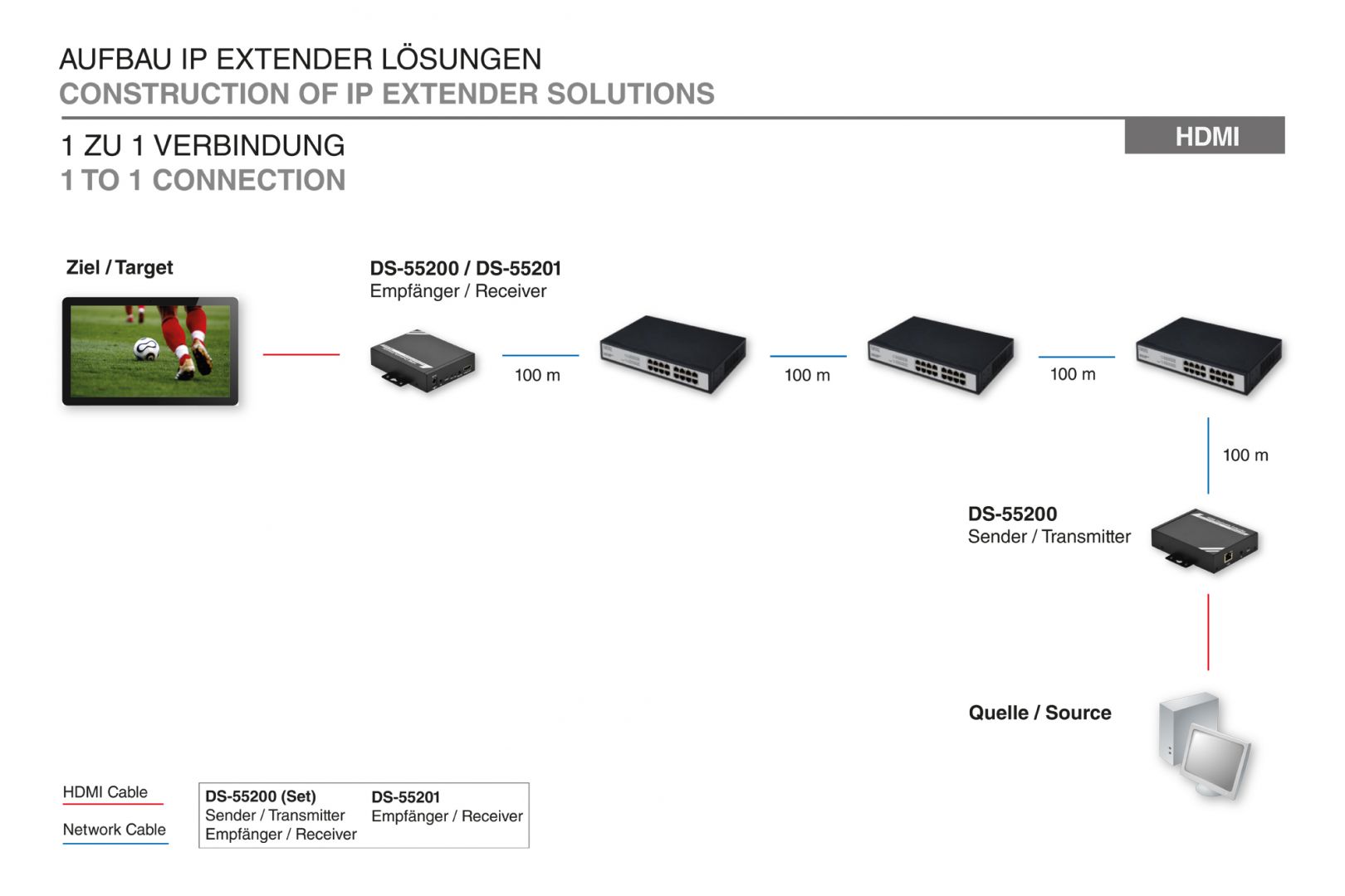 Digitus HDMI over IP Extender Set