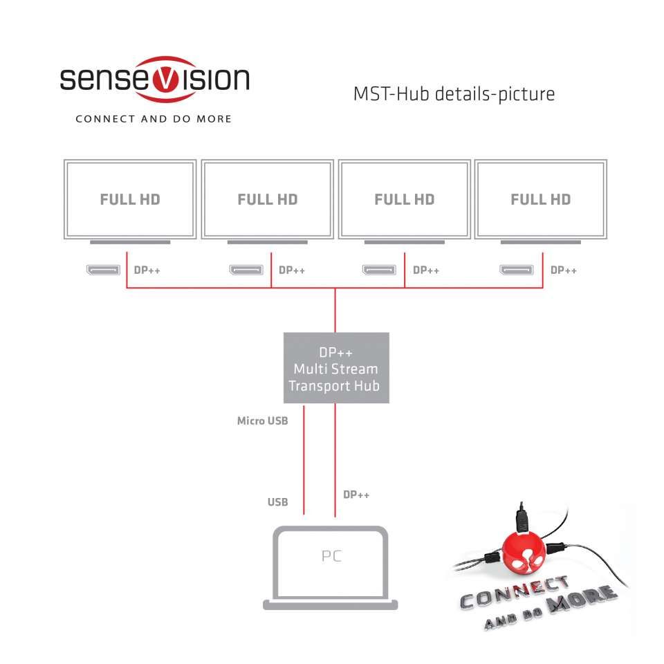 Club3D Multi Stream Transport (MST) Hub DisplayPort 1.2 Quad Monitor USB Powered